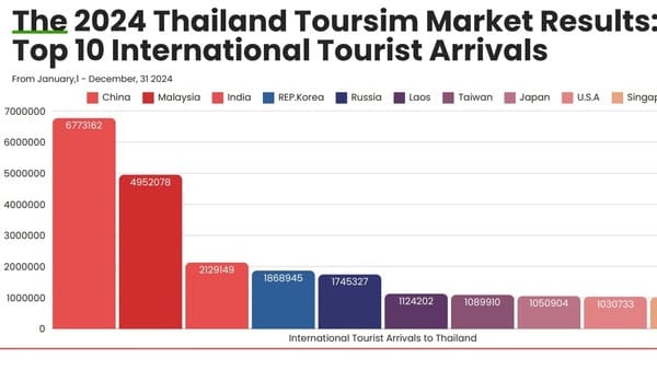 Detail Thailand Market